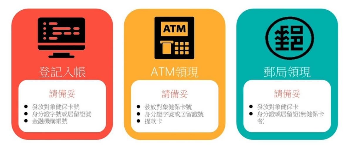 6000元到底何時發?財政部允諾總統公布後1週內,加碼看5大領取方式+應備文件 6000元到底何時發?財政部允諾總統公布後1週內,加碼看5大領取方式+應備文件