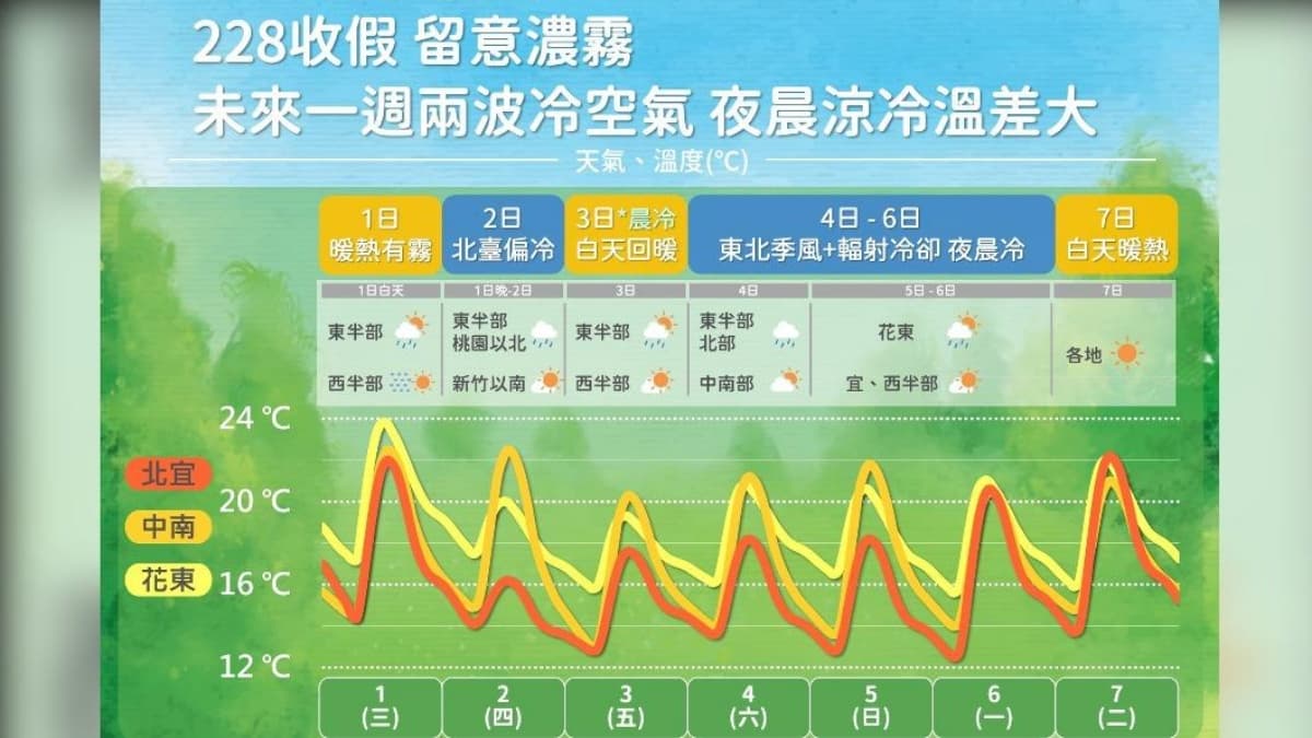 １週２波冷空氣來襲！這天低溫下探10度，一張圖看「５階段變天」
