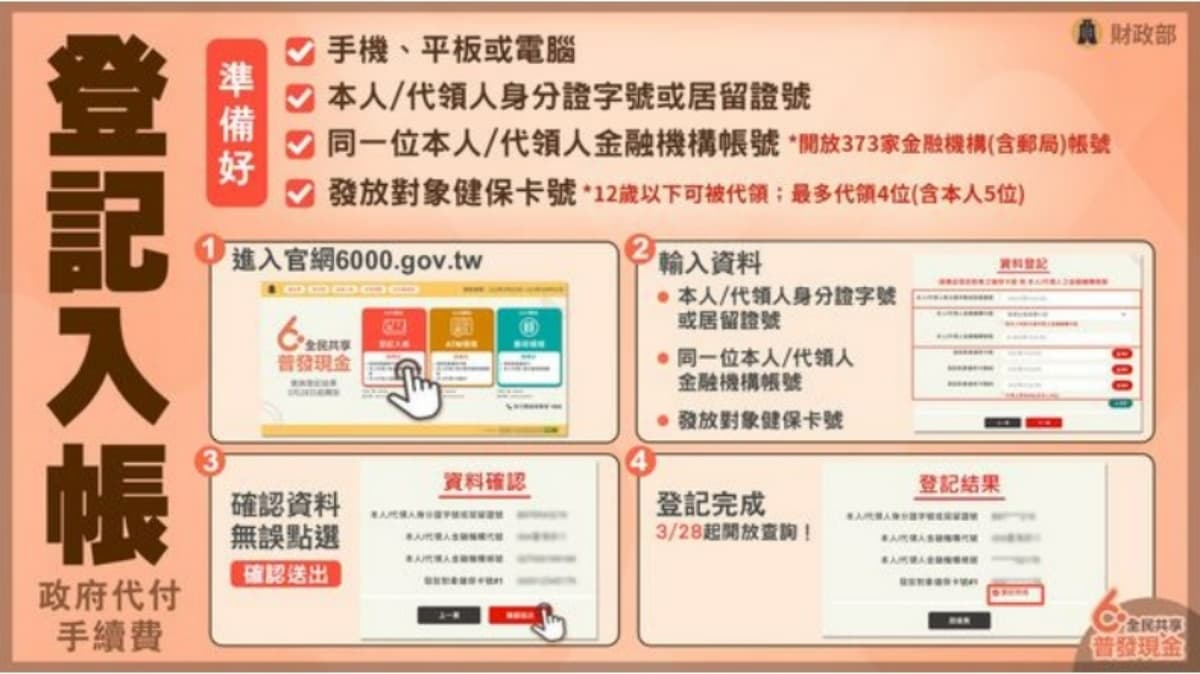 普發6000元來了！最新「登記時間、網址」曝，５大領取方式流程一次看
