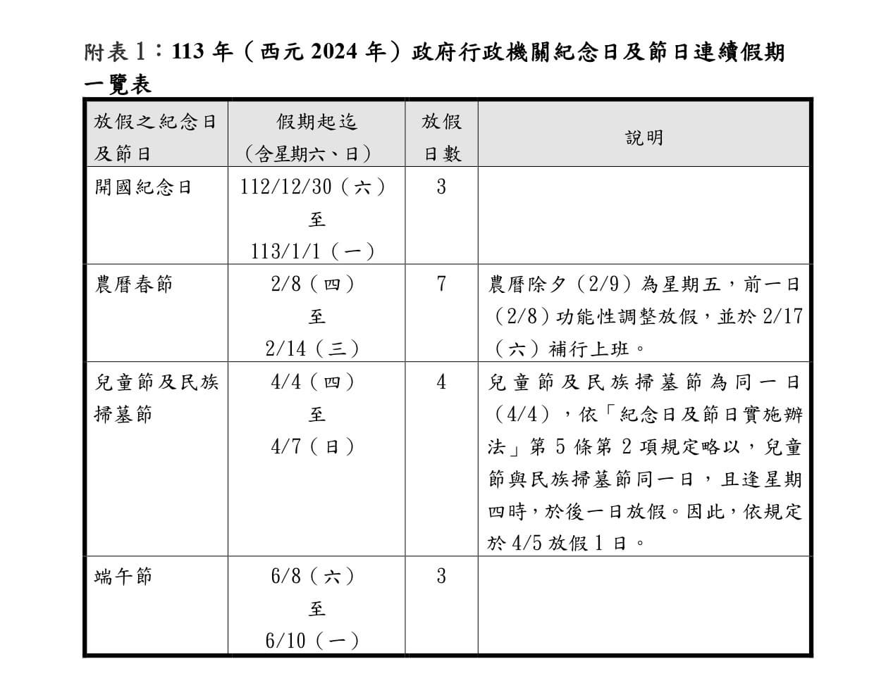 「2024行事曆」最新出爐!3天以上4大連假一圖看懂,補班日只剩1天 「2024行事曆」最新出爐!3天以上4大連假一圖看懂,補班日只剩1天