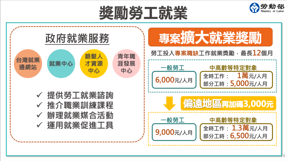 每月可領1.3萬！６月起「６大補貼」一次看，無薪假還可拿9700元