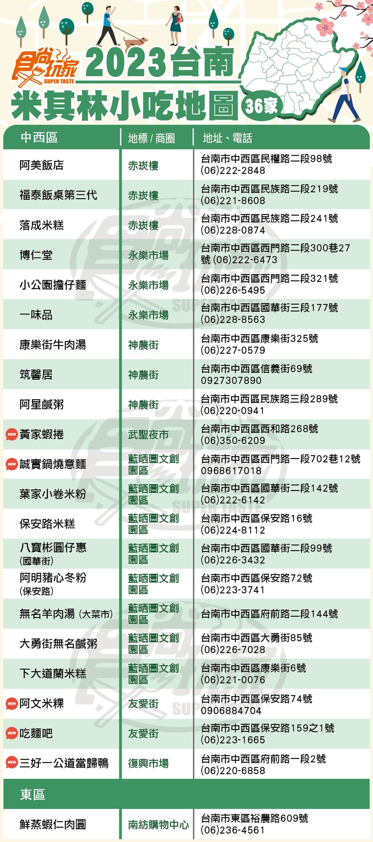 「2023台南米其林小吃」地圖攻略！入選36家緊追台北，「這區」21家上榜有夠狂