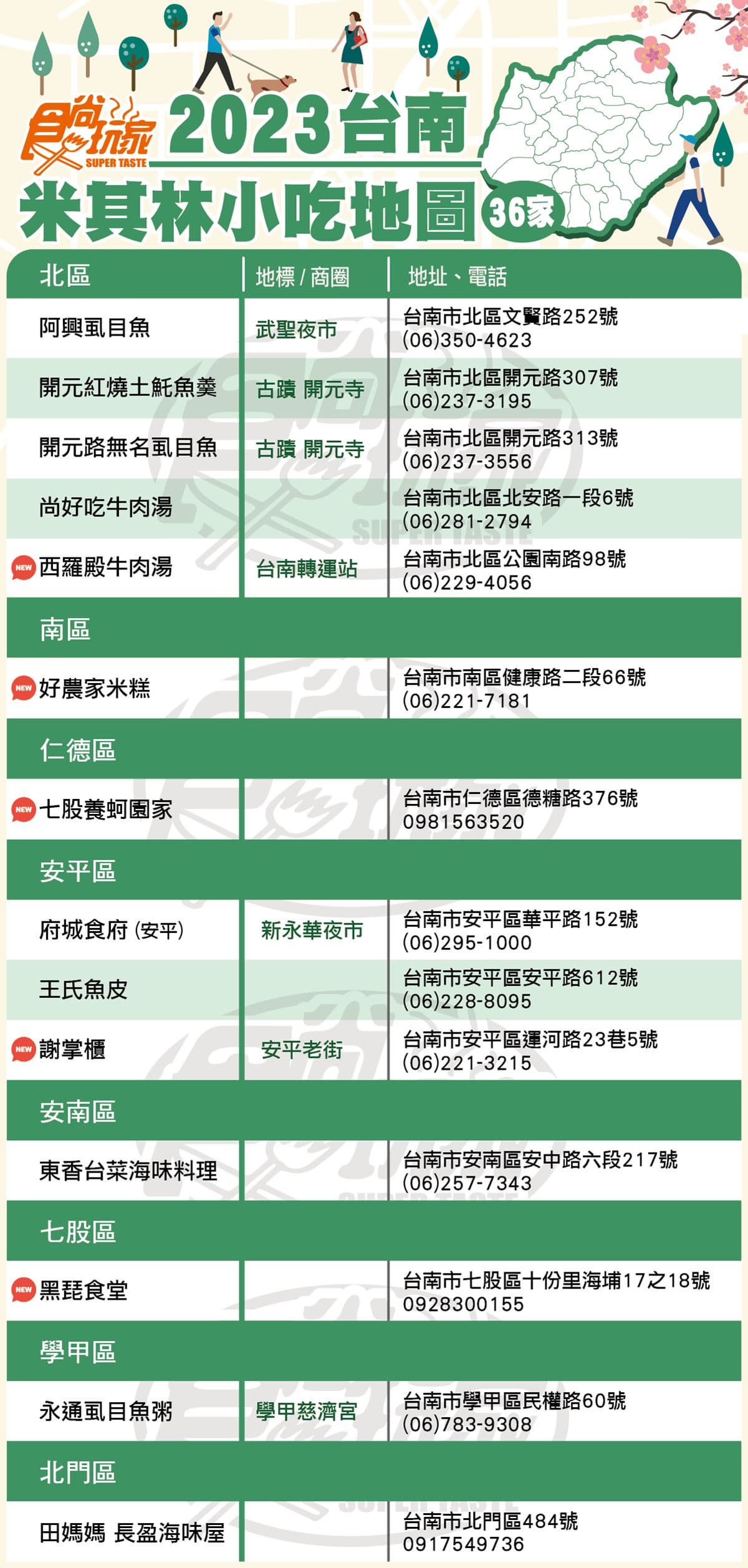 「2023台南米其林小吃」地圖攻略！入選36家緊追台北，「這區」21家上榜有夠狂