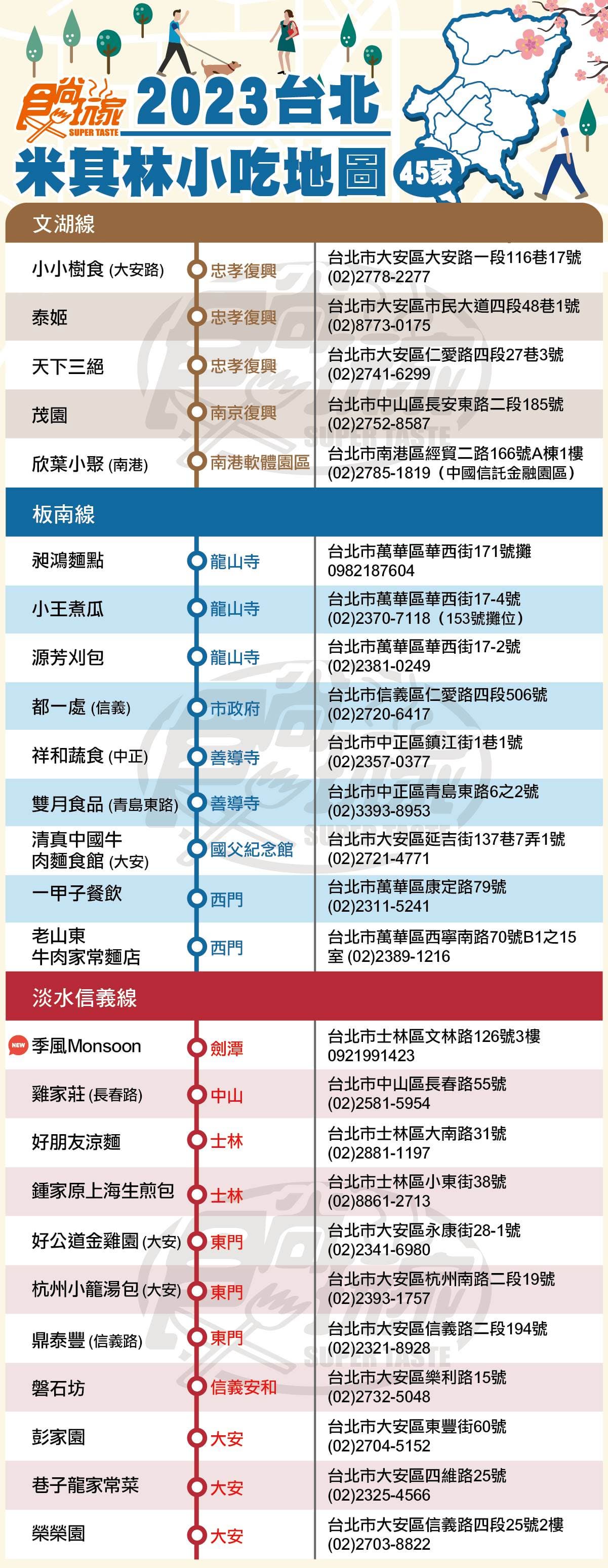 「2023台北米其林小吃」捷運地圖!入選45家全台之冠,蟬聯6年「10名店」曝 「2023台北米其林小吃」捷運地圖!入選45家全台之冠,蟬聯6年「10名店」曝