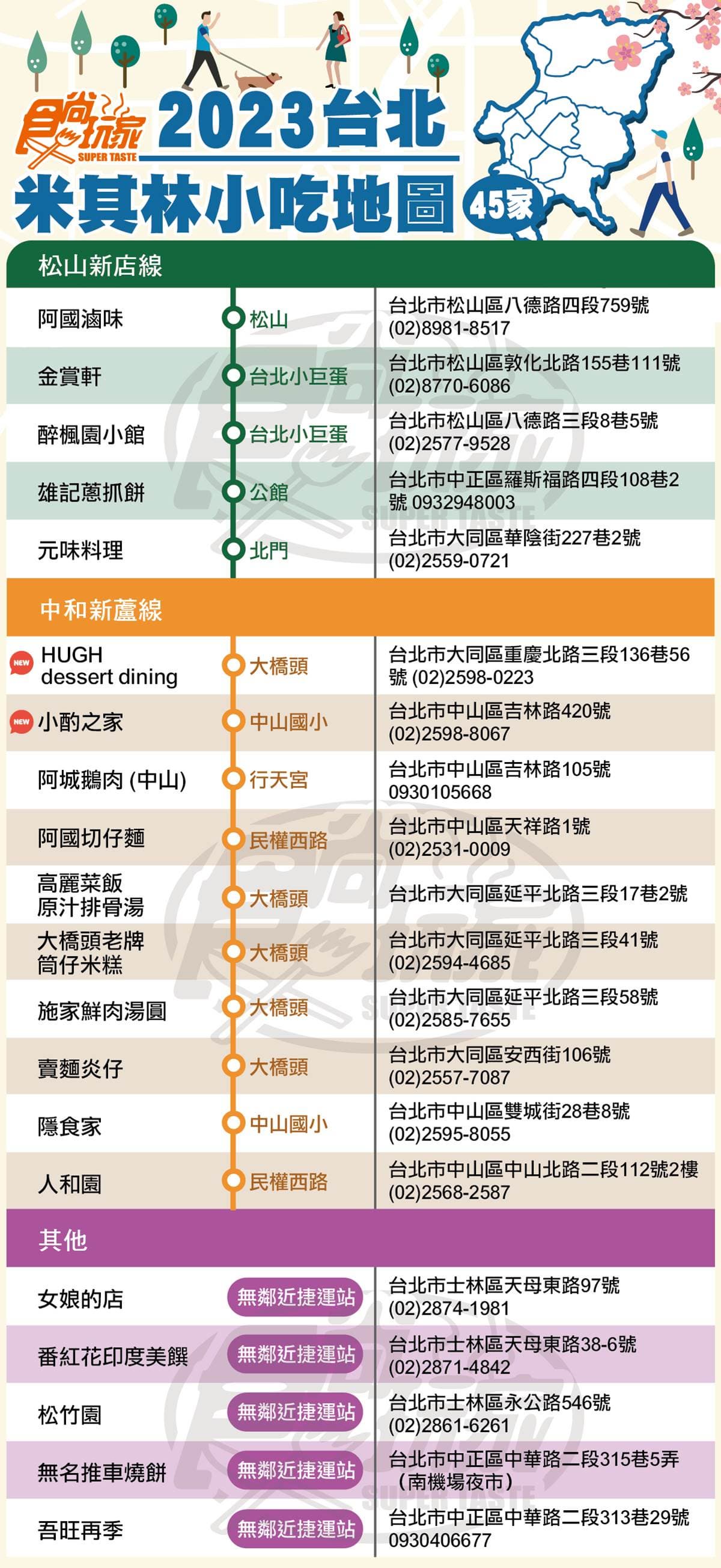 「2023台北米其林小吃」捷運地圖!入選45家全台之冠,蟬聯6年「10名店」曝 「2023台北米其林小吃」捷運地圖!入選45家全台之冠,蟬聯6年「10名店」曝