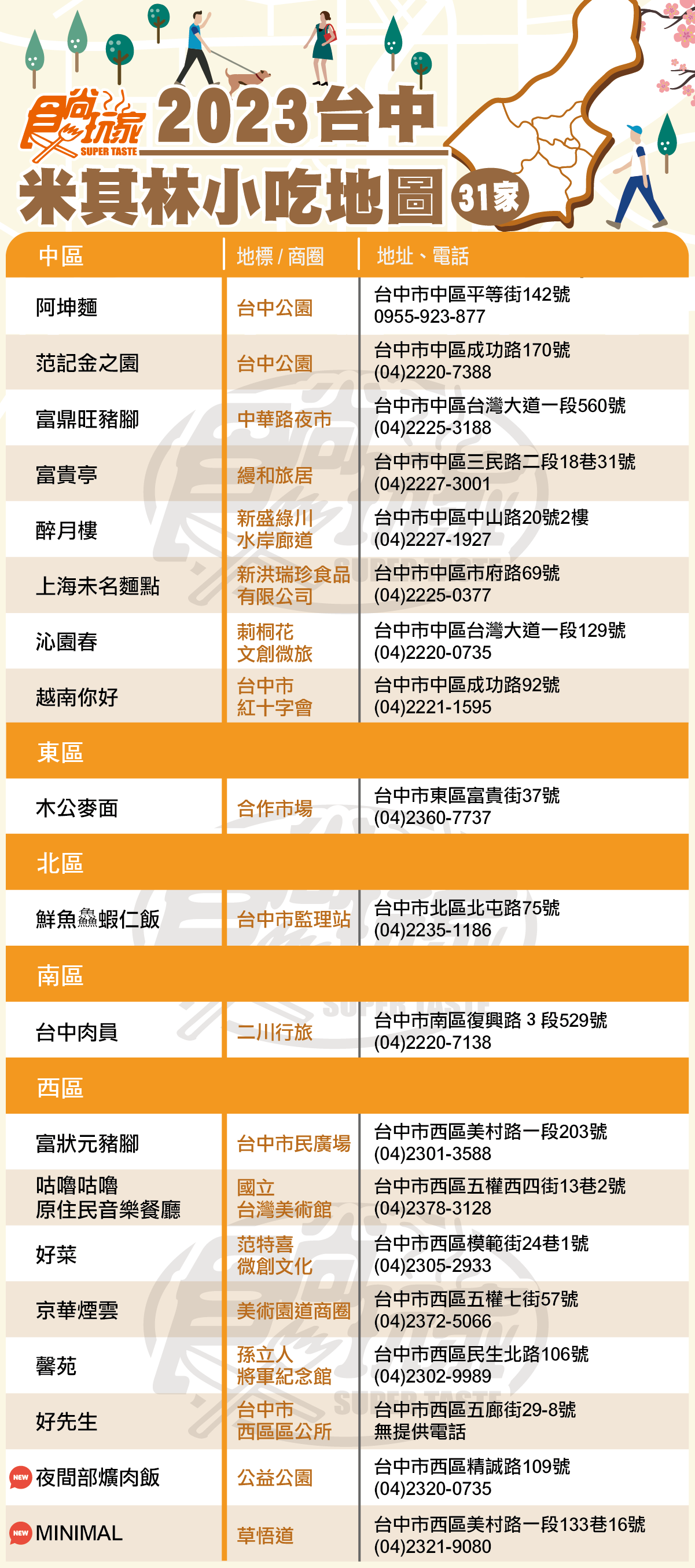 「2023台中米其林小吃」最強地圖！必比登31家一次收藏，西區、中區最多上榜