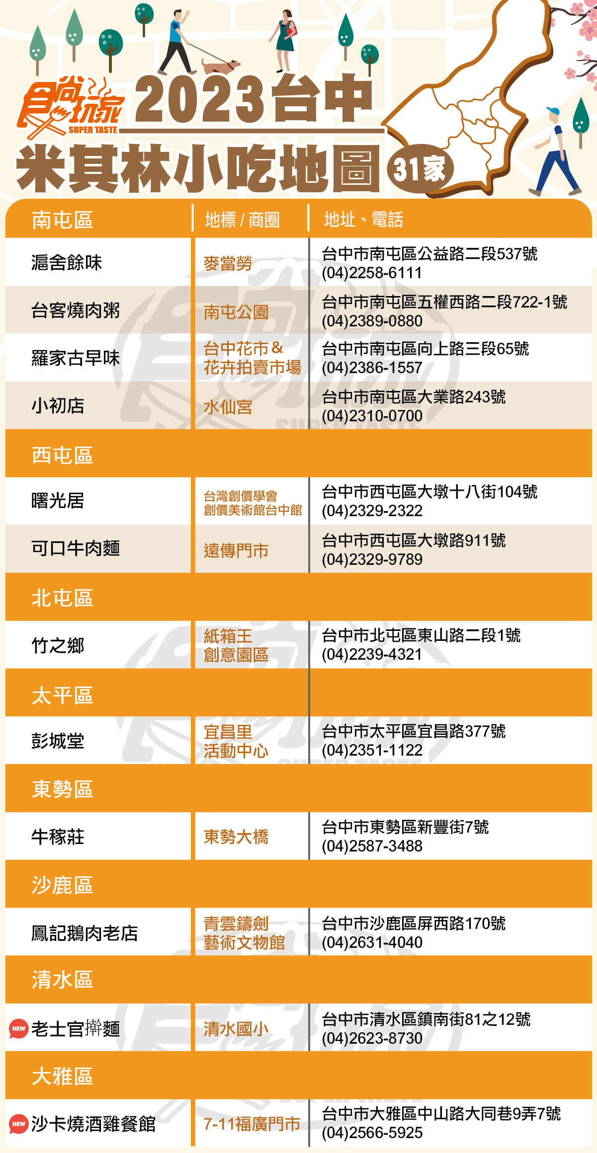 「2023台中米其林小吃」最強地圖！必比登31家一次收藏，西區、中區最多上榜