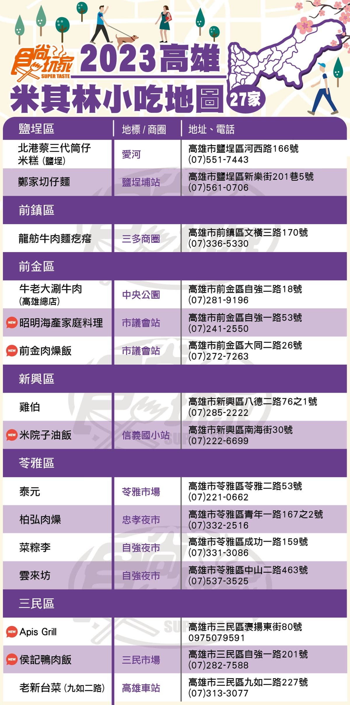 「2023高雄米其林小吃」最強地圖！27家美食上榜，必吃十大肉燥飯３家入選