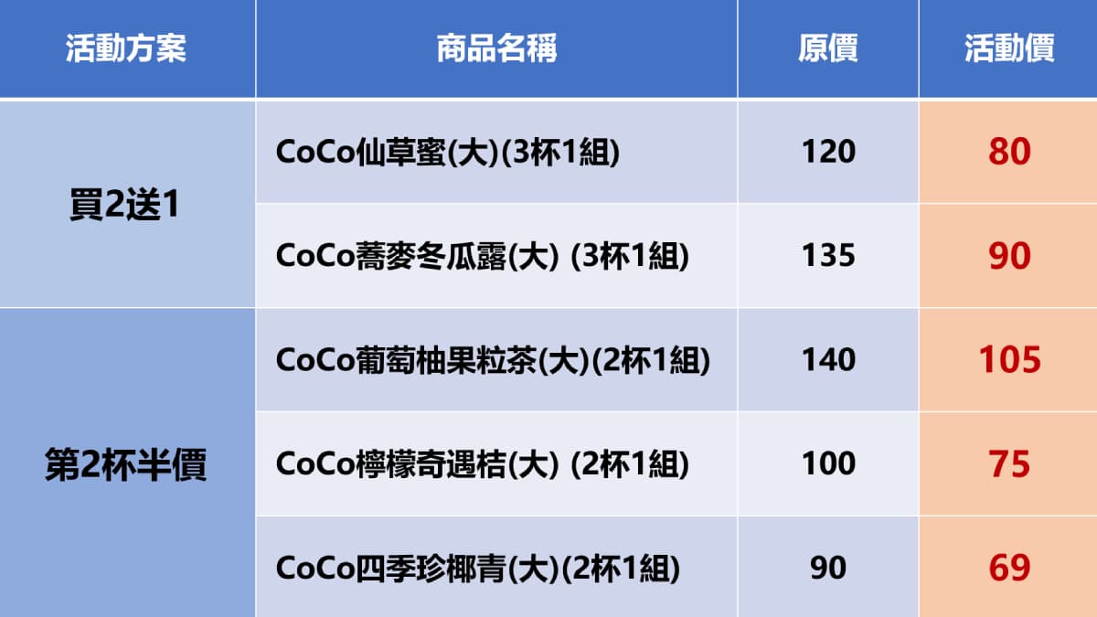 旅宿大賞來投票，免費請你喝CoCo都可一個月！9/1再推超狂優惠即享券