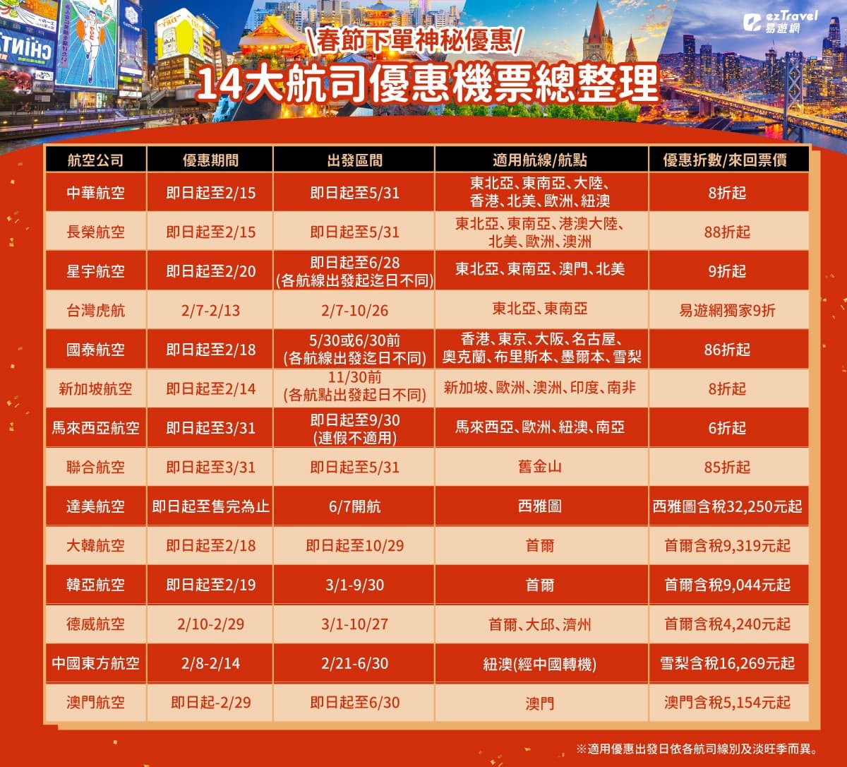 飛日韓最低免５千！14大航空優惠包６折起，趁春節搶布署連假！