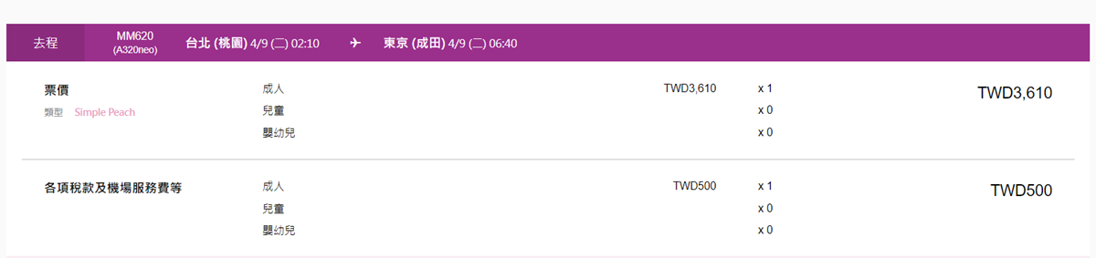 飛日本來回含稅免6200元！樂桃航空限時特賣，明晚「這時」開搶快設鬧鐘