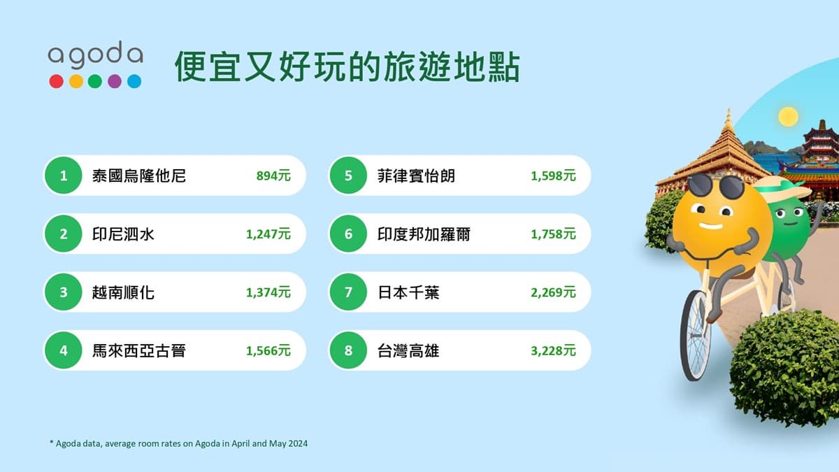 亞洲住宿CP值榜單出爐!台灣這裡最便宜,日本「隱藏版賞櫻城市」每晚2千多 亞洲住宿CP值榜單出爐!台灣這裡最便宜,日本「隱藏版賞櫻城市」每晚2千多