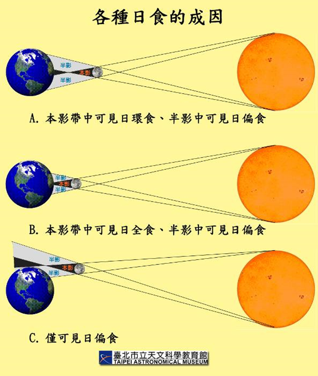 睽違7年天文奇景「日全食」來了!命理師曝8禁忌恐有地震,3生肖要避災 睽違7年天文奇景「日全食」來了!命理師曝8禁忌恐有地震,3生肖要避災