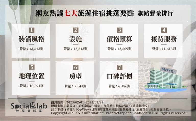 網友出遊住宿挑選條件TOP7!「價格預算」只排第3,加碼曝省錢小撇步 網友出遊住宿挑選條件TOP7!「價格預算」只排第3,加碼曝省錢小撇步
