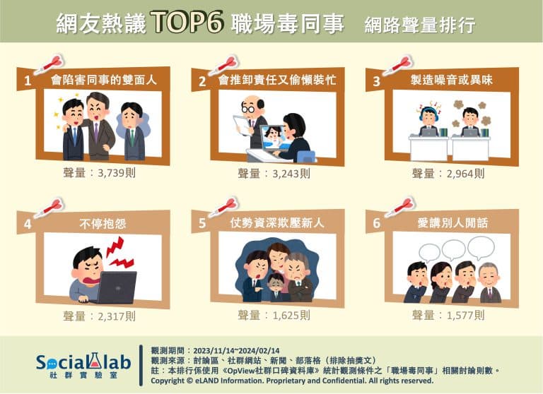 愛講別人閒話只排第６！最討厭同事行為TOP６，「第１名」掀網友共鳴氣炸