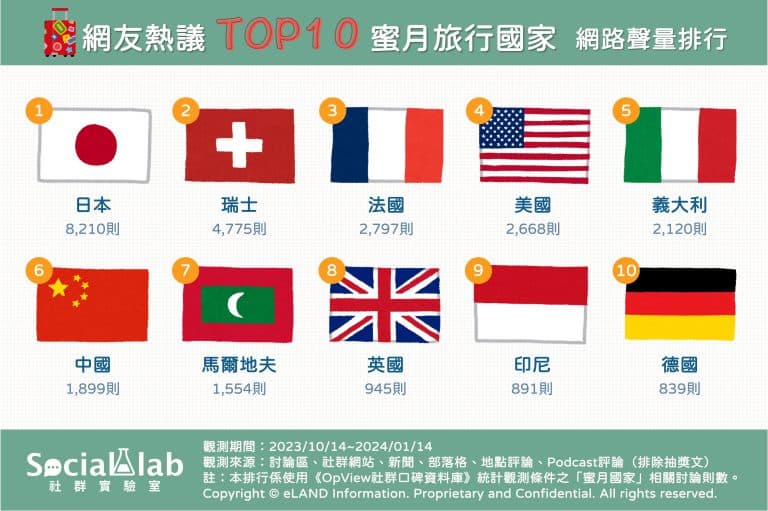 馬爾地夫只排第7!跟另一半出國度假推薦地TOP10,「第1名」CP值超高 馬爾地夫只排第7!跟另一半出國度假推薦地TOP10,「第1名」CP值超高