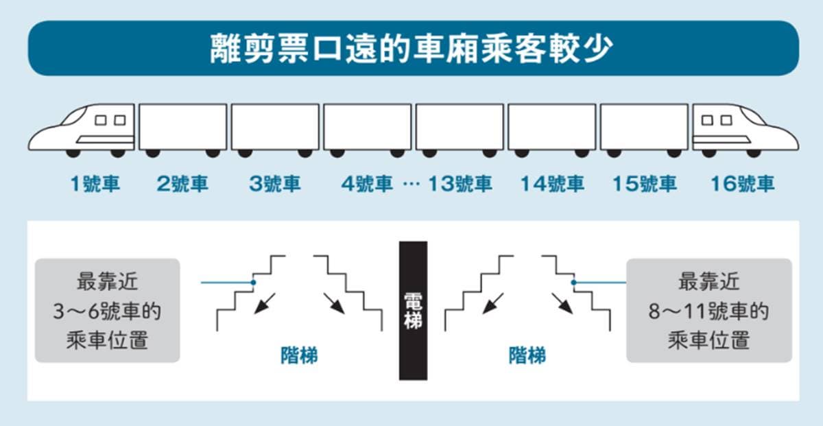 旺季去日本也不怕！想省錢達人曝「２祕技」，新幹線自由座「這車廂」人最少