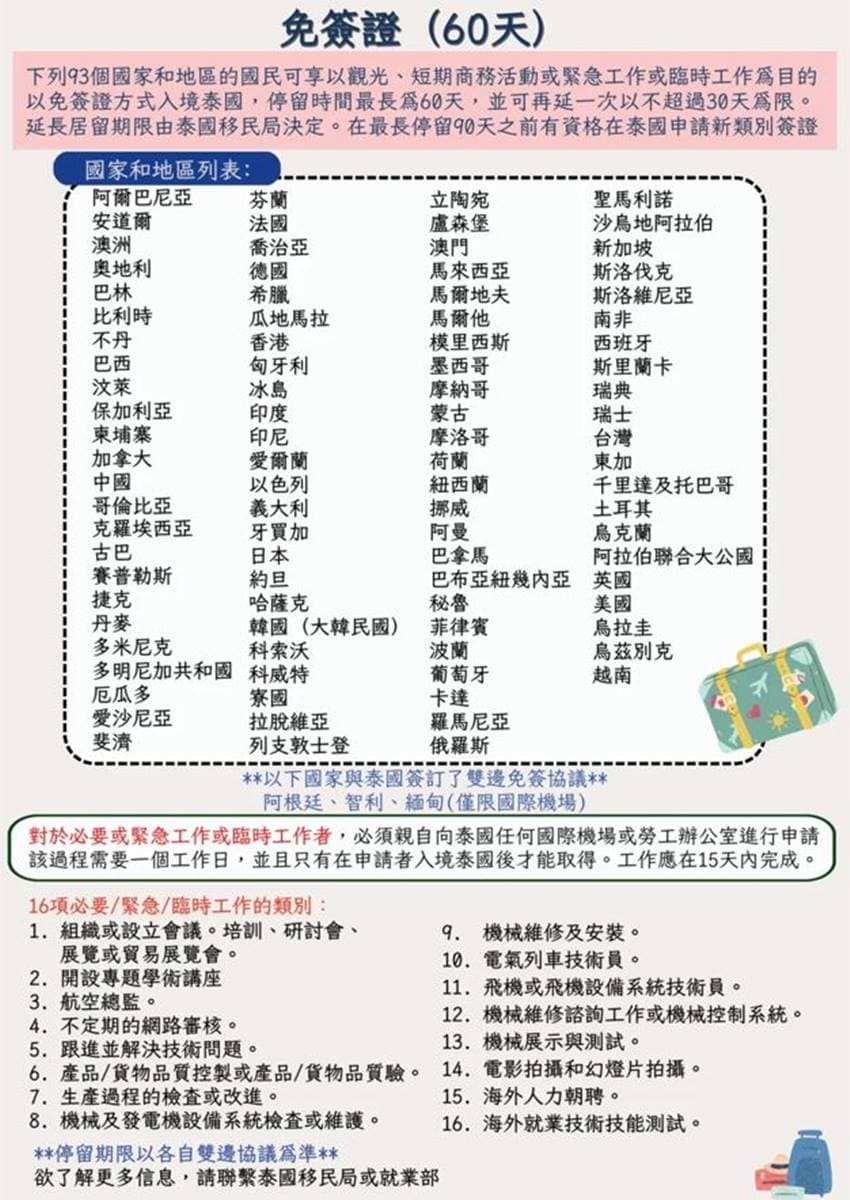 遊泰好消息來了!泰國開放「對台永久免簽」消息曝,搶先看「2025最新入境規定」 遊泰好消息來了!泰國開放「對台永久免簽」消息曝,搶先看「2025最新入境規定」