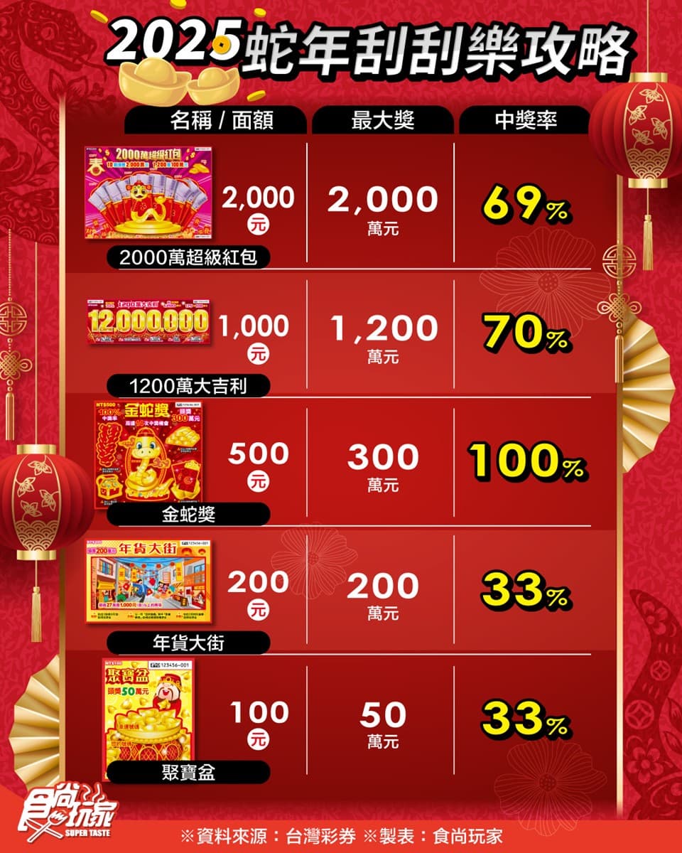 這款中獎率100%!蛇年11款全新刮刮樂推薦:CP值最高、中獎率、獎金一次看 這款中獎率100%!蛇年11款全新刮刮樂推薦:CP值最高、中獎率、獎金一次看