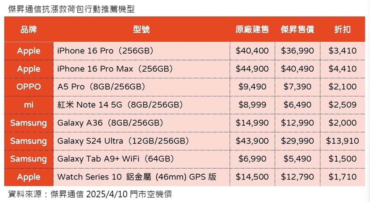 限時４天果迷快衝！iPhone 16現省4,410元，MacBook「這族群」折萬元
