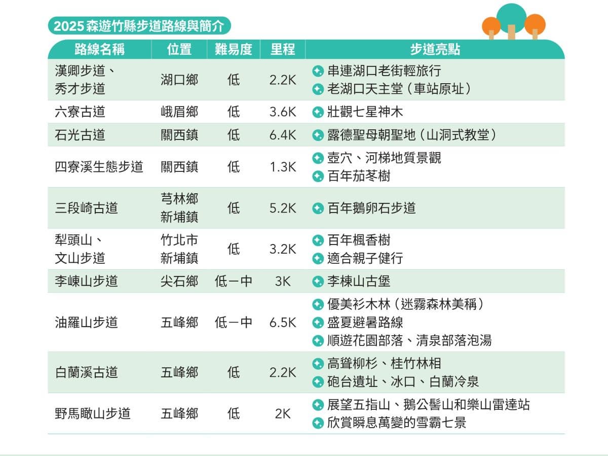 「森遊竹縣皮皮獅探險隊」出發！解鎖新竹縣10條步道換限量好禮