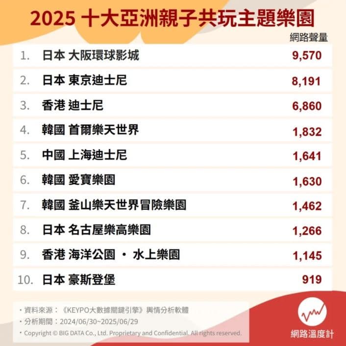 東京迪士尼排第２！網友推薦10大國外遊樂園，冠軍各年齡層都愛還有魔法世界