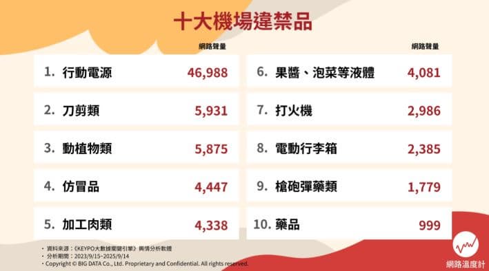 出國手提、托運行李不能帶什麼？盤點10大機場違規物品：帶１物秒被罰20萬