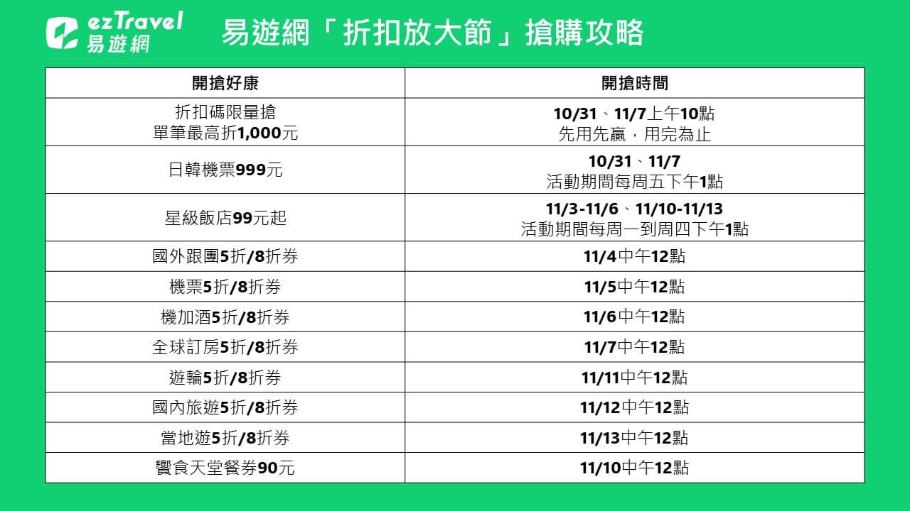 易遊網線上旅展秒殺爆品！必收999元日韓機票、五星級飯店99元，加碼豪撒300萬折扣碼