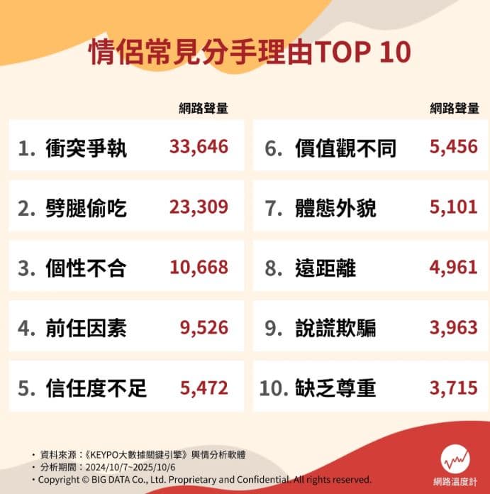 劈腿偷吃只排第２！10大分手原因排行榜，「冠軍」讓關係秒破裂、無法挽回
