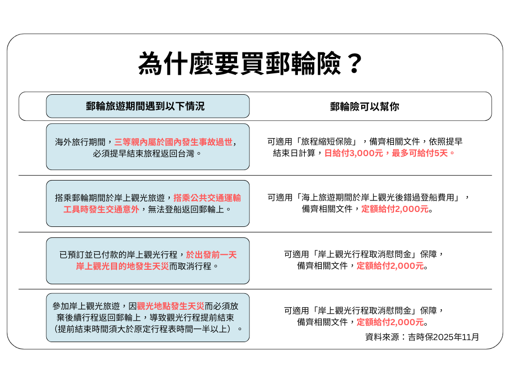 上船就安心？懂玩的都會多保這一險，郵輪旅遊必看3重點！