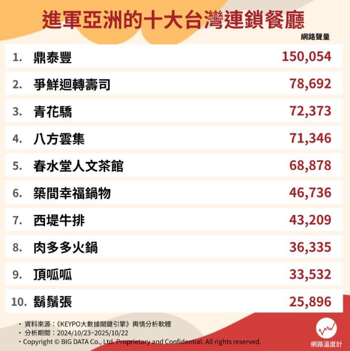 別只會吃鼎泰豐、春水堂!網友推薦10大台灣餐廳,第2名高CP值又美味 別只會吃鼎泰豐、春水堂!網友推薦10大台灣餐廳,第2名高CP值又美味