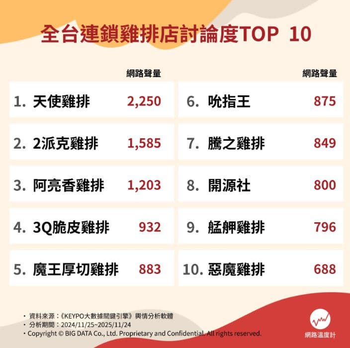 派克、艋舺雞排都輸了！網友推薦連鎖雞排Top10，冠軍皮脆肉嫩、吃超飽