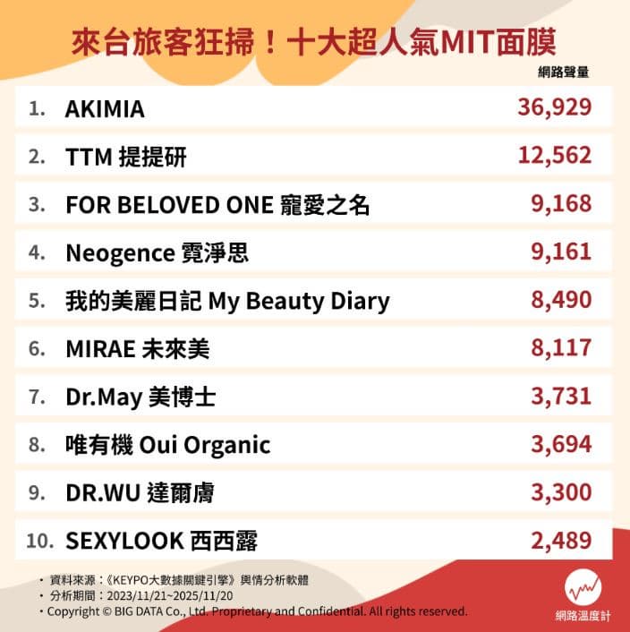 《我的美麗日記》排第５！網友推薦台灣面膜Top10，冠軍敷完保濕緊緻超有感