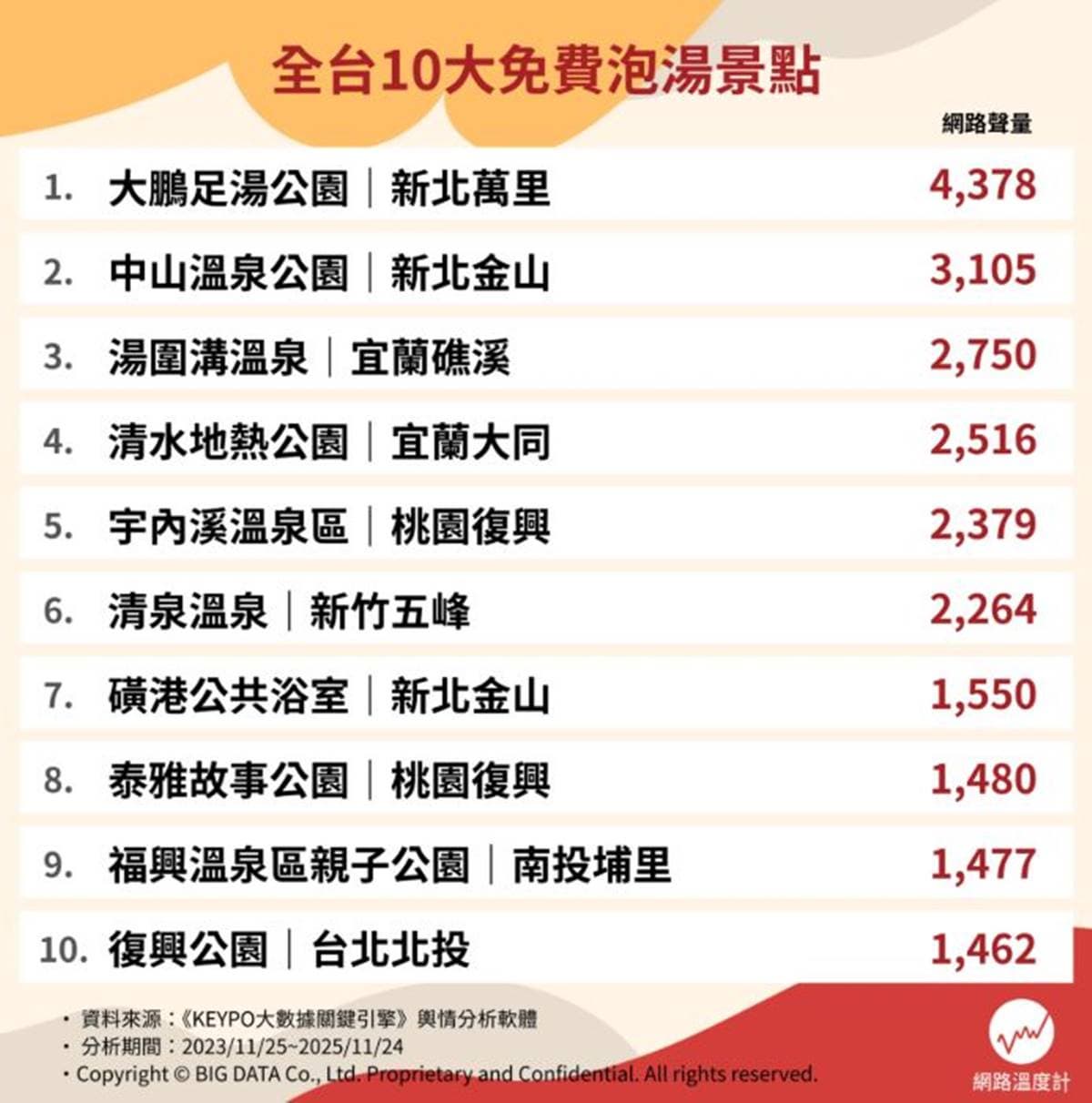 全台免費泡湯景點Top10！礁溪湯圍溝只排第３，加碼曝泡溫泉禁忌、好處