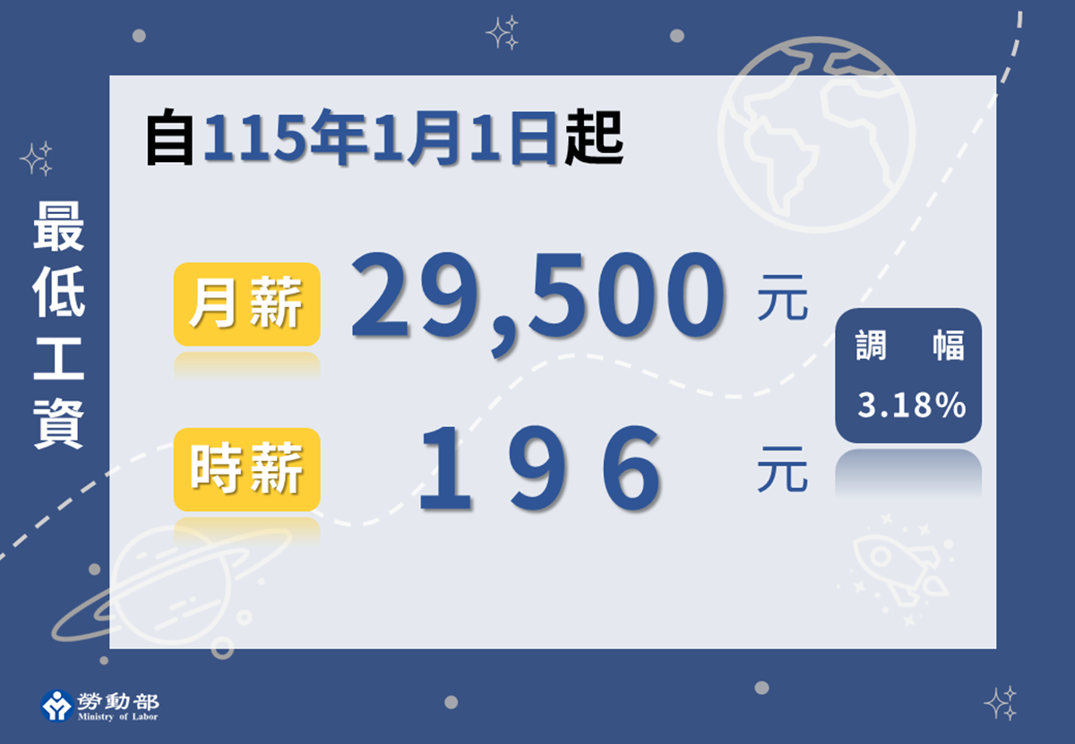 2026年最低工資