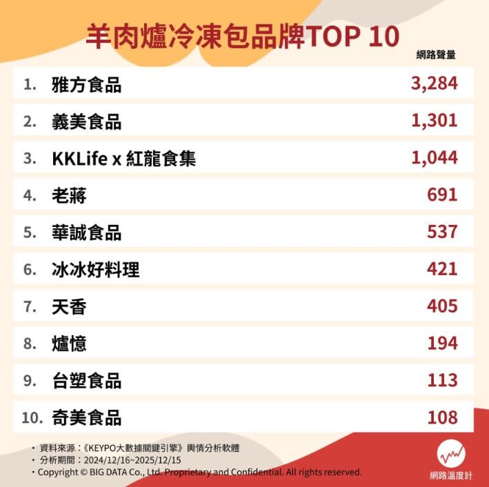 別只會吃義美、雅方!最強冷凍羊肉爐推薦Top10,這款肉多、湯頭濃郁 別只會吃義美、雅方!最強冷凍羊肉爐推薦Top10,這款肉多、湯頭濃郁