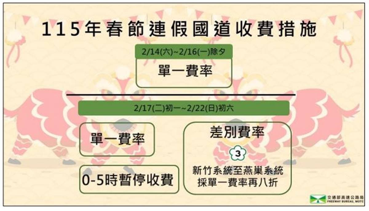 2026過年高乘載時間出爐!教你如何避開易塞車路段,加碼高速公路免收費時段 2026過年高乘載時間出爐!教你如何避開易塞車路段,加碼高速公路免收費時段