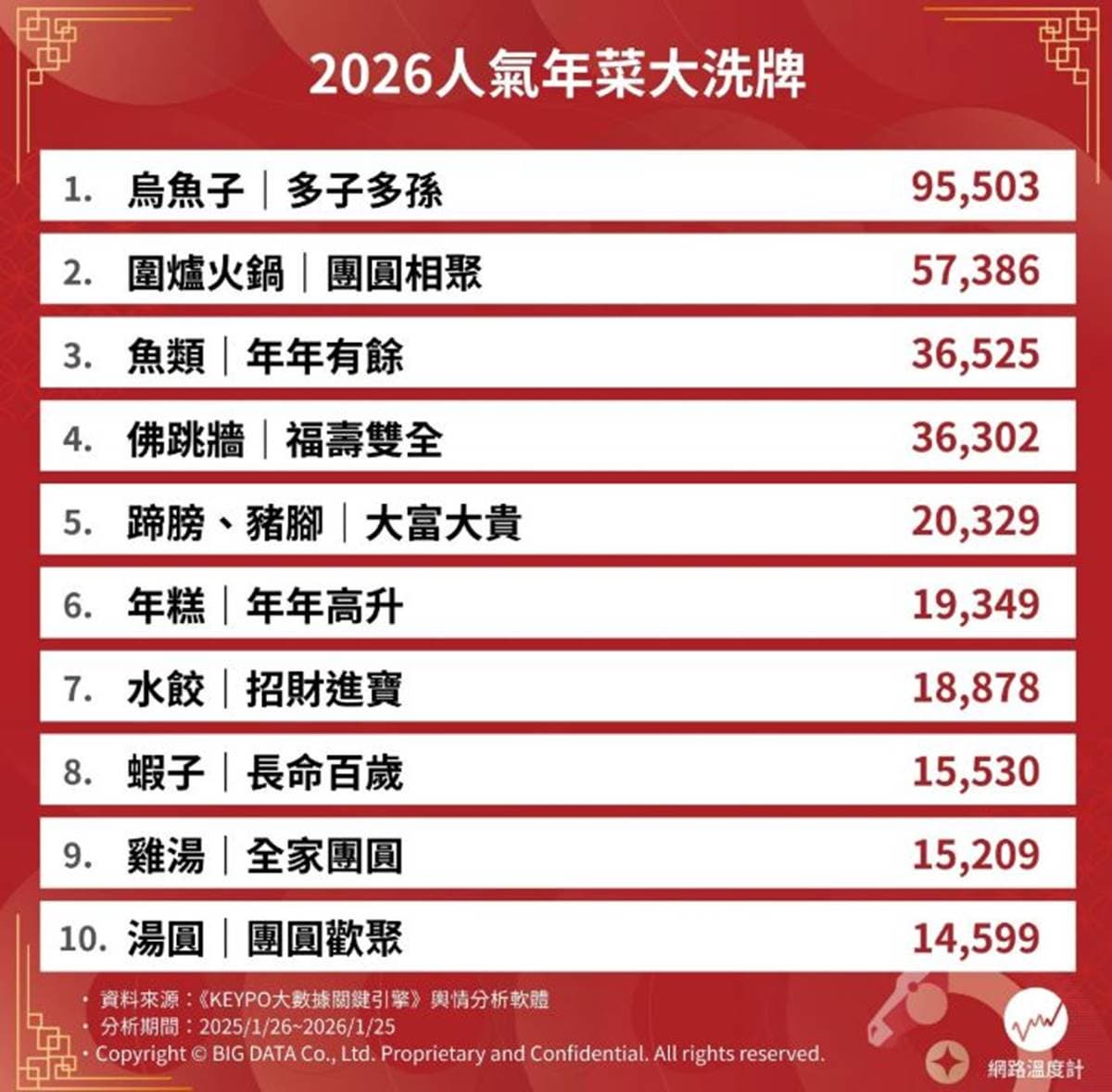 佛跳牆沒進前3!2026過年年菜推薦Top10,加碼烏魚子隱藏吃法更美味 佛跳牆沒進前3!2026過年年菜推薦Top10,加碼烏魚子隱藏吃法更美味