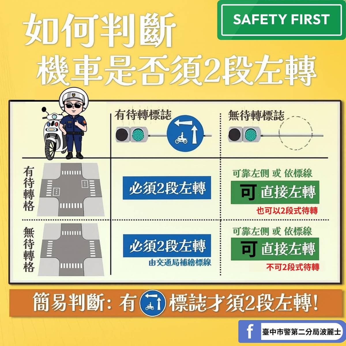 機車沒待轉區可以直接轉？「轉錯開罰1800元」判斷原則曝，加碼腳踏車轉彎規定