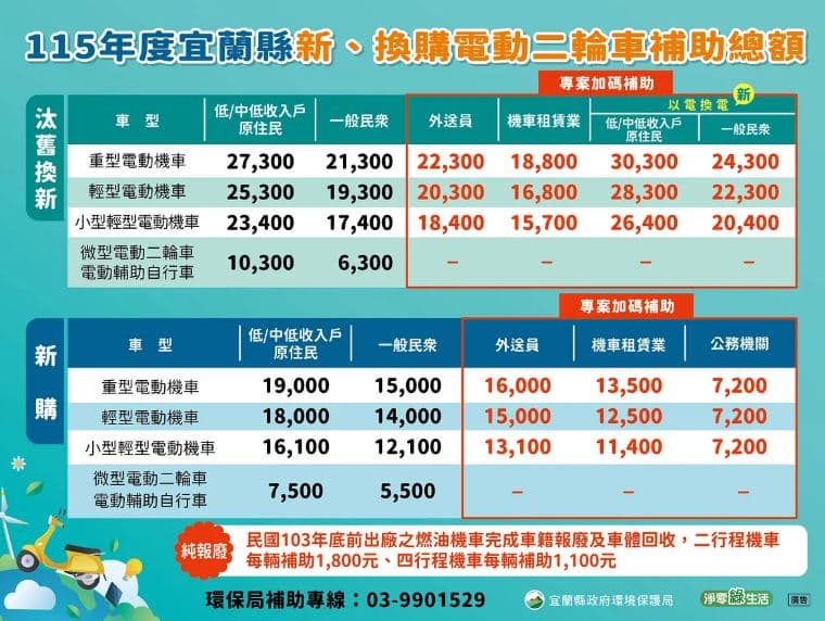 機車族領錢了！「符合資格」最高補助30300元，申請條件、方法一次看