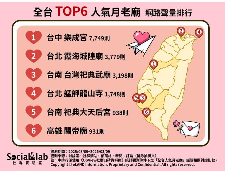 霞海城隍廟排第２！全台最靈驗月老廟排行榜曝，冠軍速度快、３個月結婚