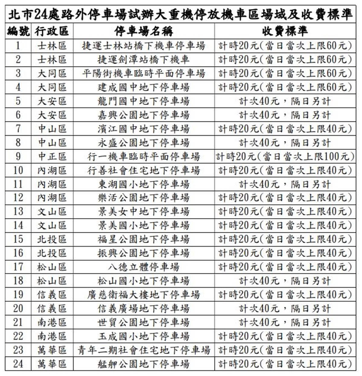 騎士注意！「雙北停車新制上路」收費金額也曝光，車身超線１狀況恐被罰錢