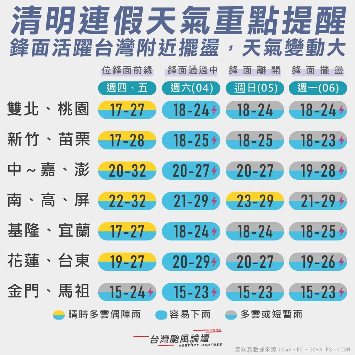 清明連假要變天了！「這時雨最大」大雷雨猛灌全台，直到這日才轉晴