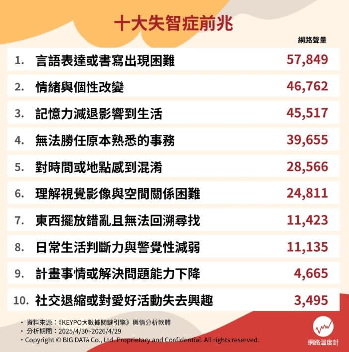 忘東忘西只排第３！10大失智症初期症狀一次看，變得易怒、多疑要注意