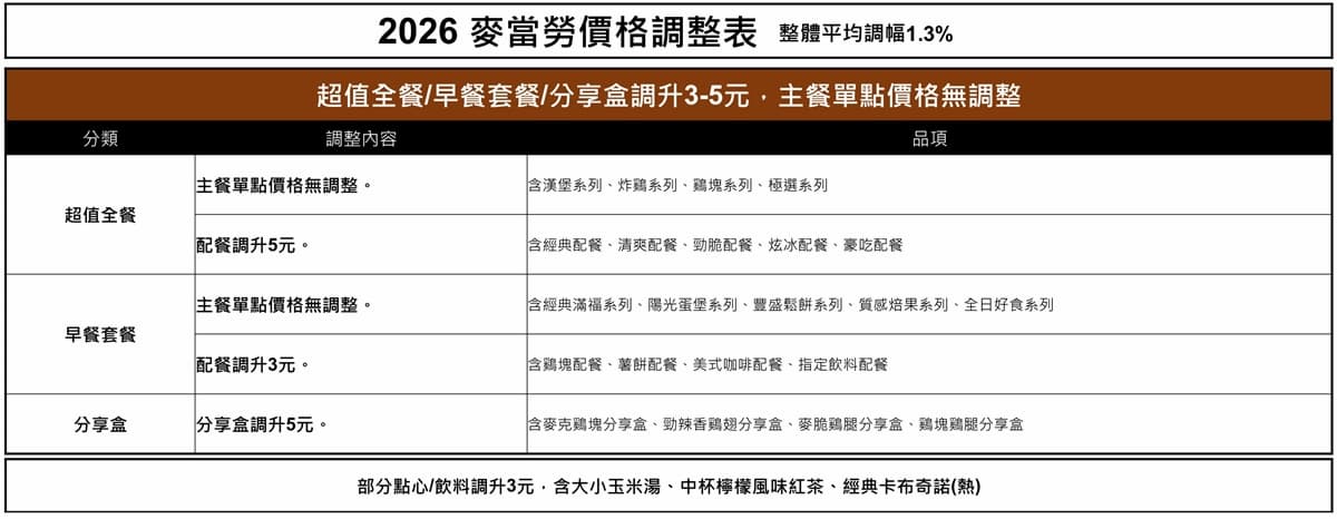 麥當勞「這天」起調漲！16款超值全餐、點心最多貴５元，４大抗漲神招快收