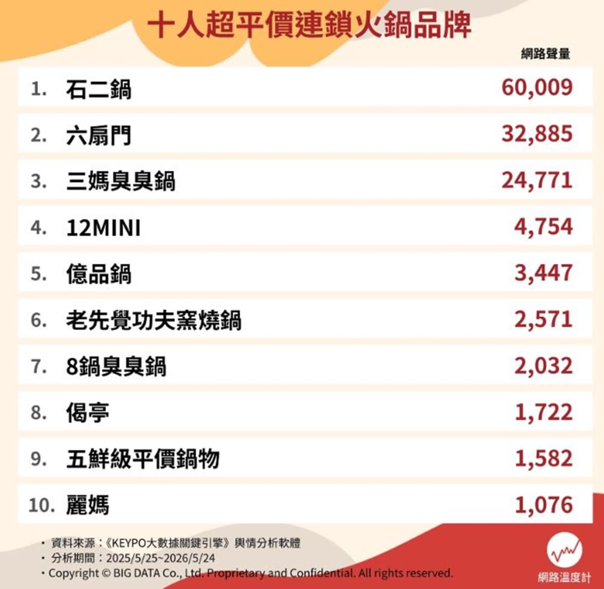 三媽臭臭鍋只排第３！2026平價小火鍋推薦Top10，第２名吃到飽不用200元