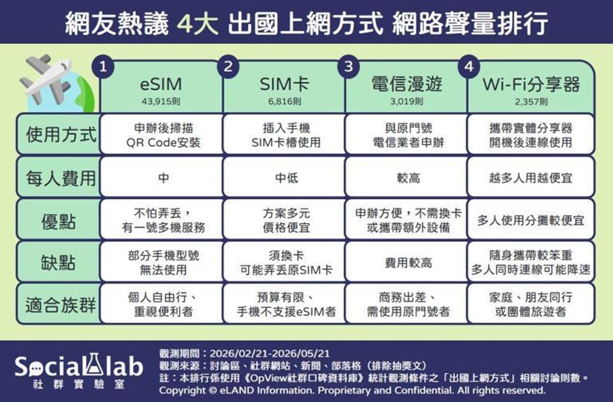 出國網路怎麼買？一圖看懂４大國外上網方式優缺點，這方法去天涯海角都不怕