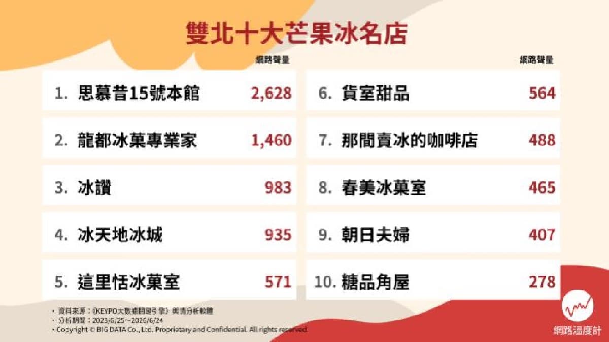 別只會吃永康街思慕昔！網友推薦雙北芒果冰Top10，這間80元銅板價又美味