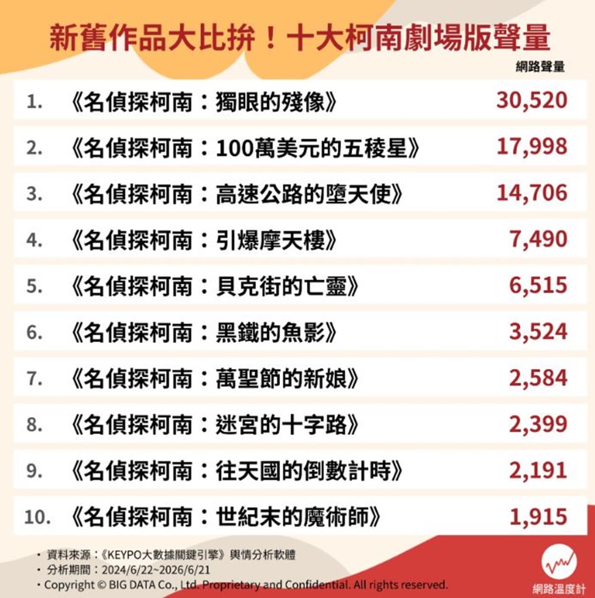 柯南劇場版哪一部最好看？網友推薦柯南電影Top10，《貝克街的亡靈》竟只排第５