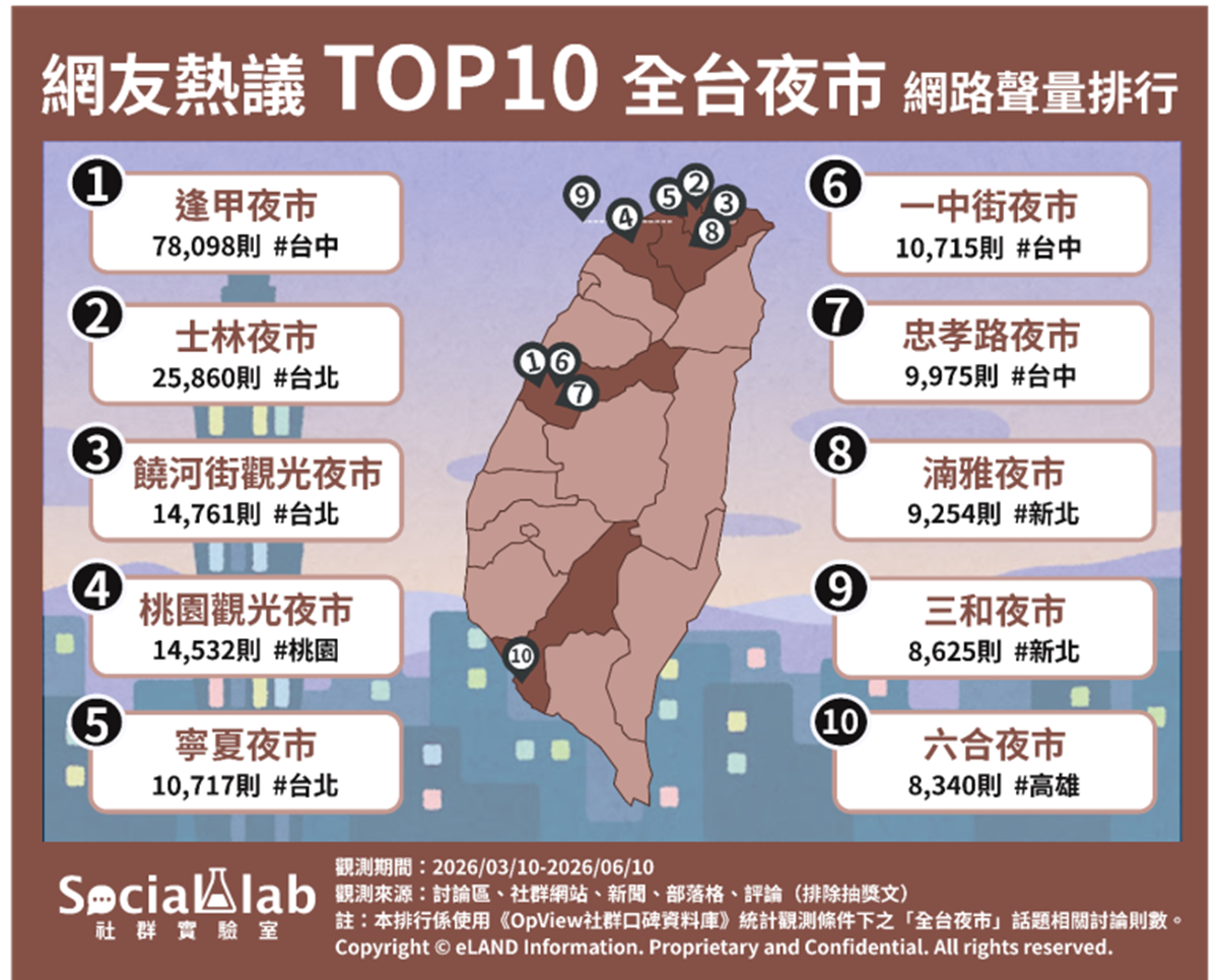 士林、饒河街輸它！最夯台灣夜市排名Top10，冠軍攤位多、各類美食應有盡有